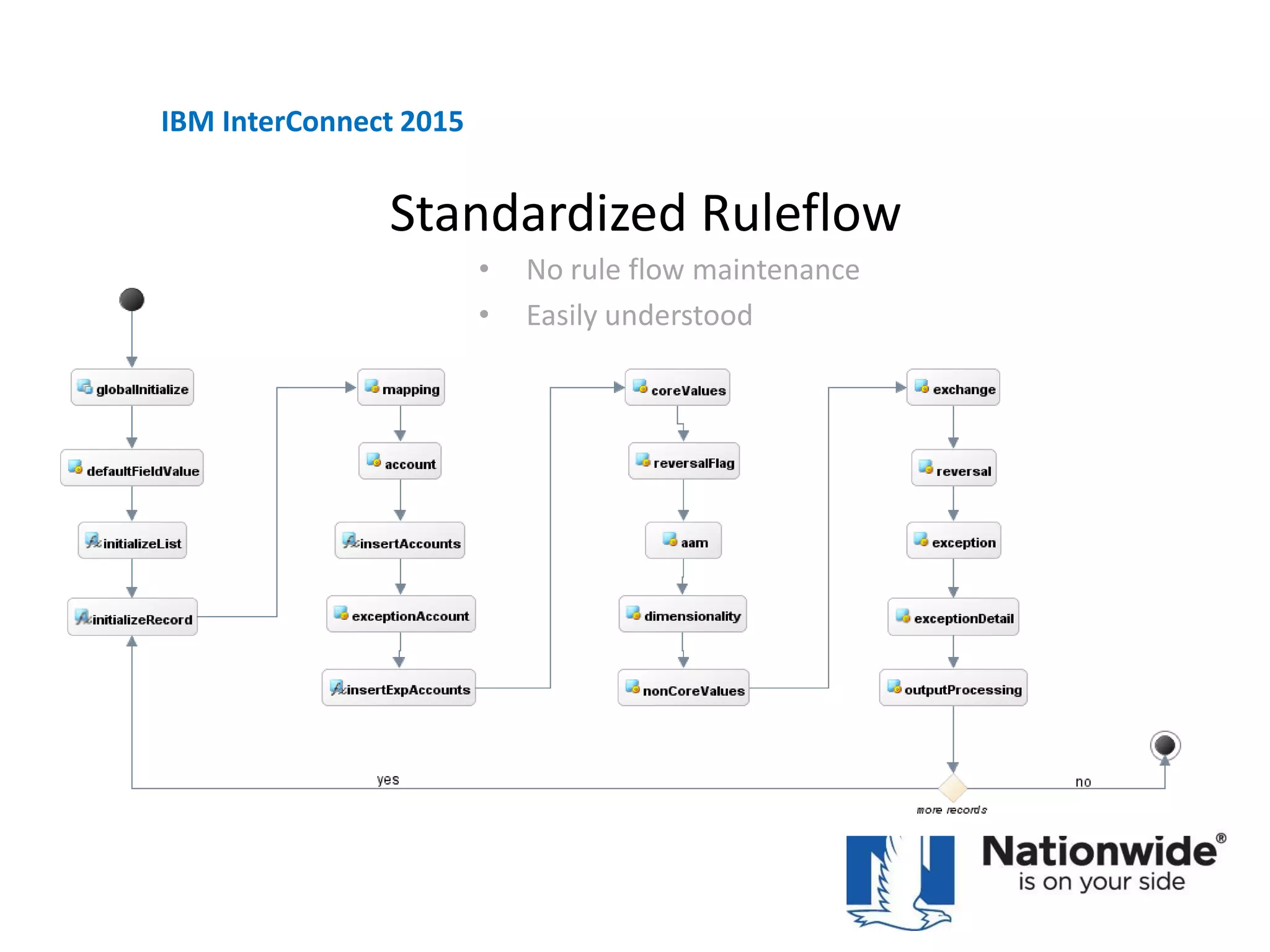 Standardized Ruleflow
IBM InterConnect 2015
• No rule flow maintenance
• Easily understood
 