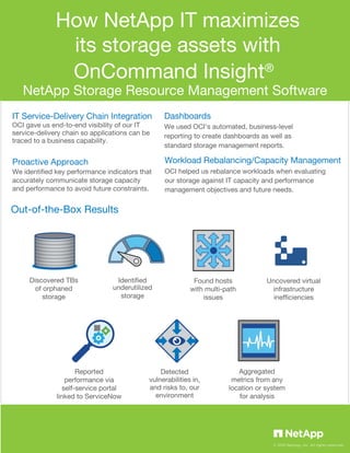 How NetApp IT maximizes
its storage assets with
IT Service-Delivery Chain Integration
OCI gave us end-to-end visibility of our IT
service-delivery chain so applications can be
traced to a business capability.
Dashboards
We used OCI's automated, business-level
reporting to create dashboards as well as
standard storage management reports.
Discovered TBs
of orphaned
storage
Found hosts
with multi-path
issues
Uncovered virtual
infrastructure
inefficiencies
Identified
underutilized
storage
Detected
vulnerabilities in,
and risks to, our
environment
Aggregated
metrics from any
location or system
for analysis
Out-of-the-Box Results
Proactive Approach
We identified key performance indicators that
accurately communicate storage capacity
and performance to avoid future constraints.
Workload Rebalancing/Capacity Management
OCI helped us rebalance workloads when evaluating
our storage against IT capacity and performance
management objectives and future needs.
Reported
performance via
self-service portal
linked to ServiceNow
NetApp Storage Resource Management Software
OnCommand Insight®
© 2015 NetApp, Inc. All rights reserved.
 