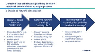 3 phases to network consolidation
Comarch tactical network planning solution
- network consolidation example process
Desig...