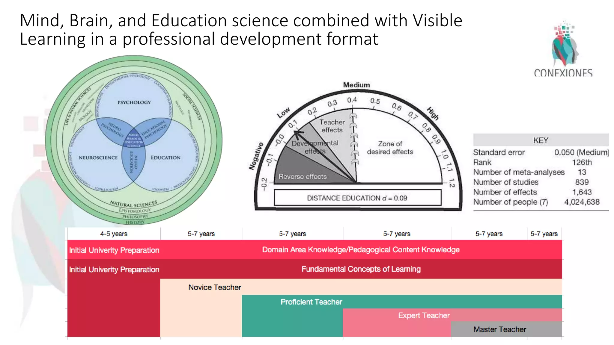 Mind, Brain, and Education science combined with Visible
Learning in a professional development format
 