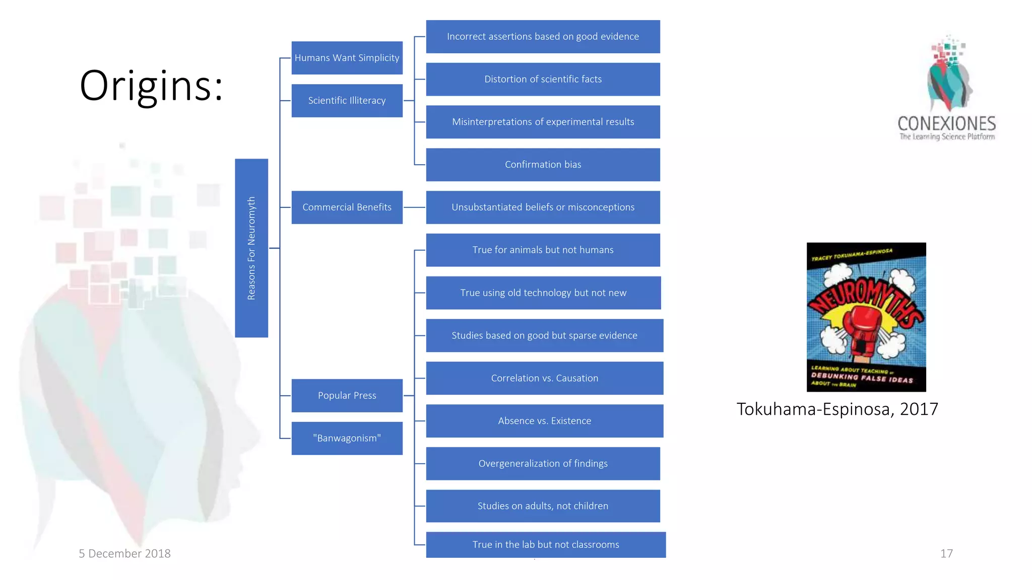 Origins:
5 December 2018 Tokuhama-Espinosa 17
ReasonsForNeuromyth
Humans Want Simplicity
Scientific Illiteracy
Incorrect assertions based on good evidence
Distortion of scientific facts
Misinterpretations of experimental results
Confirmation bias
Commercial Benefits Unsubstantiated beliefs or misconceptions
Popular Press
True for animals but not humans
True using old technology but not new
Studies based on good but sparse evidence
Correlation vs. Causation
Absence vs. Existence
Overgeneralization of findings
Studies on adults, not children
True in the lab but not classrooms
"Banwagonism"
Tokuhama-Espinosa, 2017
 