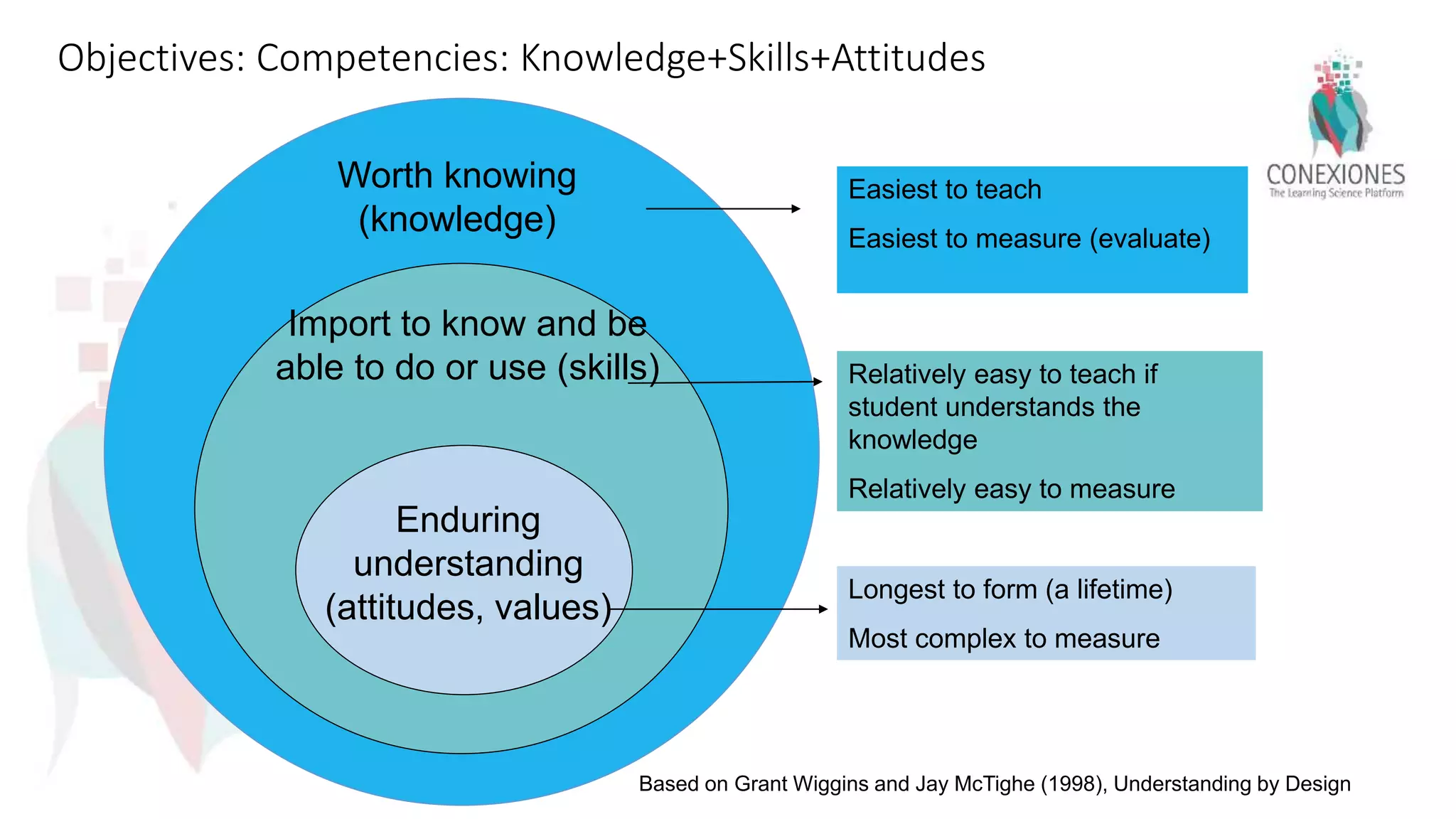 Worth knowing
(knowledge)
Import to know and be
able to do or use (skills)
Enduring
understanding
(attitudes, values)
Easiest to teach
Easiest to measure (evaluate)
Relatively easy to teach if
student understands the
knowledge
Relatively easy to measure
Longest to form (a lifetime)
Most complex to measure
Based on Grant Wiggins and Jay McTighe (1998), Understanding by Design
Objectives: Competencies: Knowledge+Skills+Attitudes
 