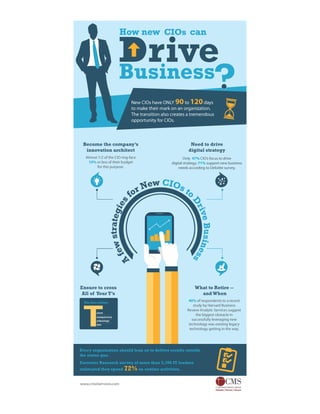 Infographic – How new CIOs’ can Drive Business?