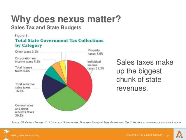 State Income Tax Nexus Chart