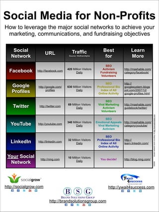Social Media for Non-Profits
How to leverage the major social networks to achieve your
 marketing, communications, and fundraising objectives

    Social                                 Traffic                   Best                Learn
                        URL
   Network                               Source: WolframAlpha         for                More
                                                                       SEO
                                        420 Million Visitors         Activism       http://mashable.com/
  Facebook       http://facebook.com
                                              Daily                Fundraising      category/facebook/
                                                                    Volunteers

                                                                       SEO          http://
   Google         http://google.com/    630 Million Visitors     Professional Bio   googlesystem.blogs
   Profiles              profiles             Daily                Index of All
                                                                  Online Activity
                                                                                    pot.com/2007/12/
                                                                                    google-profiles.html

                                                                       SEO
                                        69 Million Visitors      Viral Marketing    http://mashable.com/
    Twitter        http://twitter.com
                                              Daily                 Activism        guidebook/twitter/
                                                                   Volunteers




                                                                                                            Social network icons courtesy of http://komodomedia.com
                                                                       SEO
                                        340 Million Visitors    Emotional Appeals http://mashable.com/
   YouTube        http://youtube.com
                                              Daily              Viral Marketing  category/youtube/
                                                                    Activism

                                                                       SEO
                                        32 Million Visitors      Professional Bio   http://
   LinkedIn       http://linkedin.com
                                              Daily                Index of All     learn.linkedin.com/
                                                                  Online Activity


 Your Social       http://ning.com
                                        10 Million Visitors
                                                                   You decide!      http://blog.ning.com/
  Network                                     Daily
                                                                                                            ©2009




http://socialgrow.com                                                   http://ywait4success.com


                           http://brandsolutionsgroup.com
 