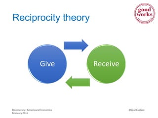 @LeahEustaceBloomerang: Behavioural Economics
February 2016
Reciprocity theory
Give Receive
 
