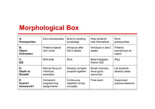Morphological Box
A:
Prerequisites
Zero prerequisites Build on existing
knowledge
Help students
help themselves
Strict
prerequisites
B:
Object
Orientation
Pretend objects
don’t exist
Introduce after
first 2 weeks
Introduce in last 2
weeks
Pretend
everything’s an
object
C:
IDE
B/W shell IDLE Most Intelligent
Python IDE
IP[y]:
D:
Depth vs.
Breadth
Narrow focus on
individual
examples
Develop complex
projects together
Broad overview,
show good
resources
Let students
develop ideas
E:
Exams?
Homework?
Homework
programming
assignments
Continuous
repetition of key
concepts
Final exam Supervised
practice sessions
 