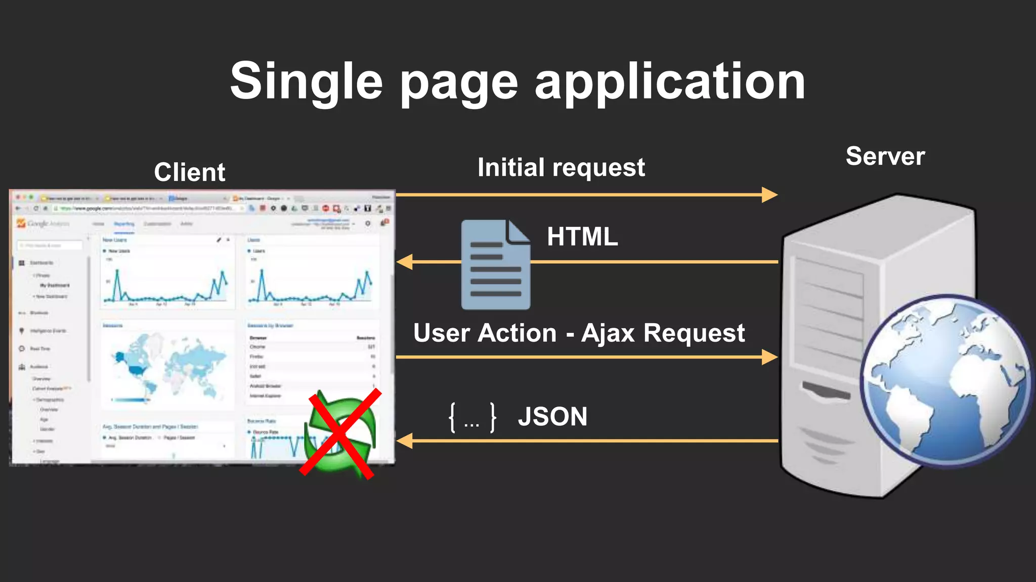 Single page application
...
Server
Client
HTML
Initial request
User Action - Ajax Request
JSON
 