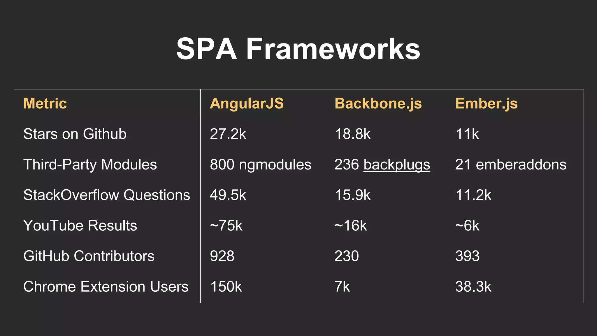 SPA Frameworks
Metric AngularJS Backbone.js Ember.js
Stars on Github 27.2k 18.8k 11k
Third-Party Modules 800 ngmodules 236 backplugs 21 emberaddons
StackOverflow Questions 49.5k 15.9k 11.2k
YouTube Results ~75k ~16k ~6k
GitHub Contributors 928 230 393
Chrome Extension Users 150k 7k 38.3k
 
