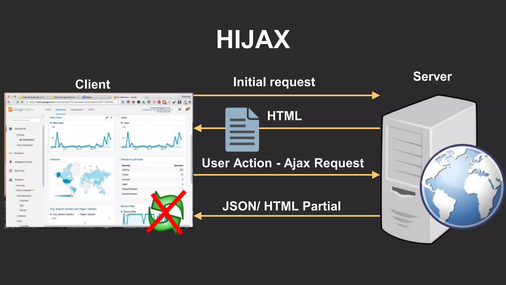 HIJAX
Server
Client
HTML
Initial request
User Action - Ajax Request
JSON/ HTML Partial
 