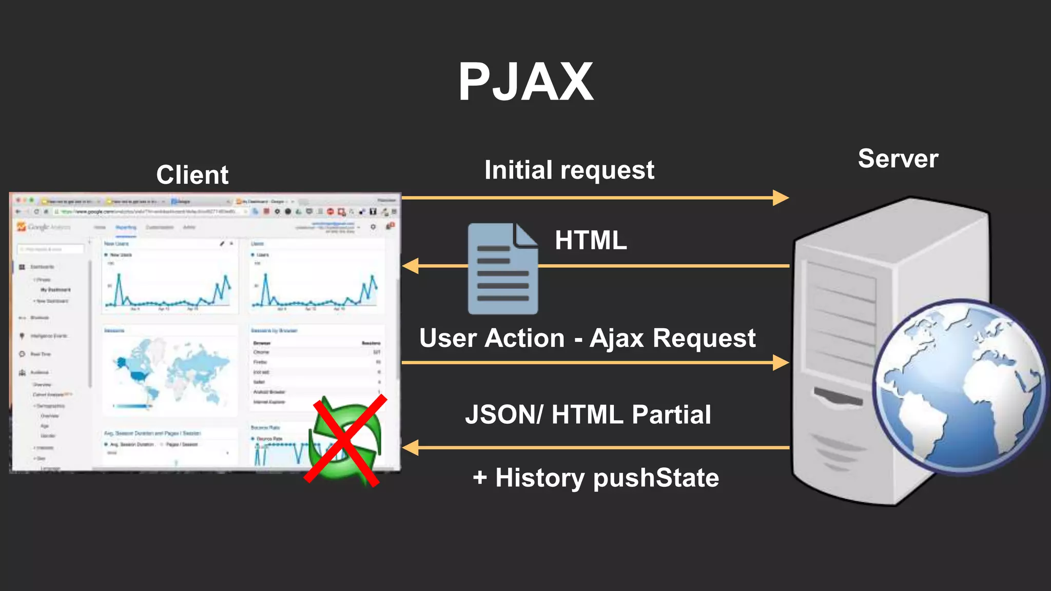 PJAX
Server
Client
HTML
Initial request
User Action - Ajax Request
JSON/ HTML Partial
+ History pushState
 