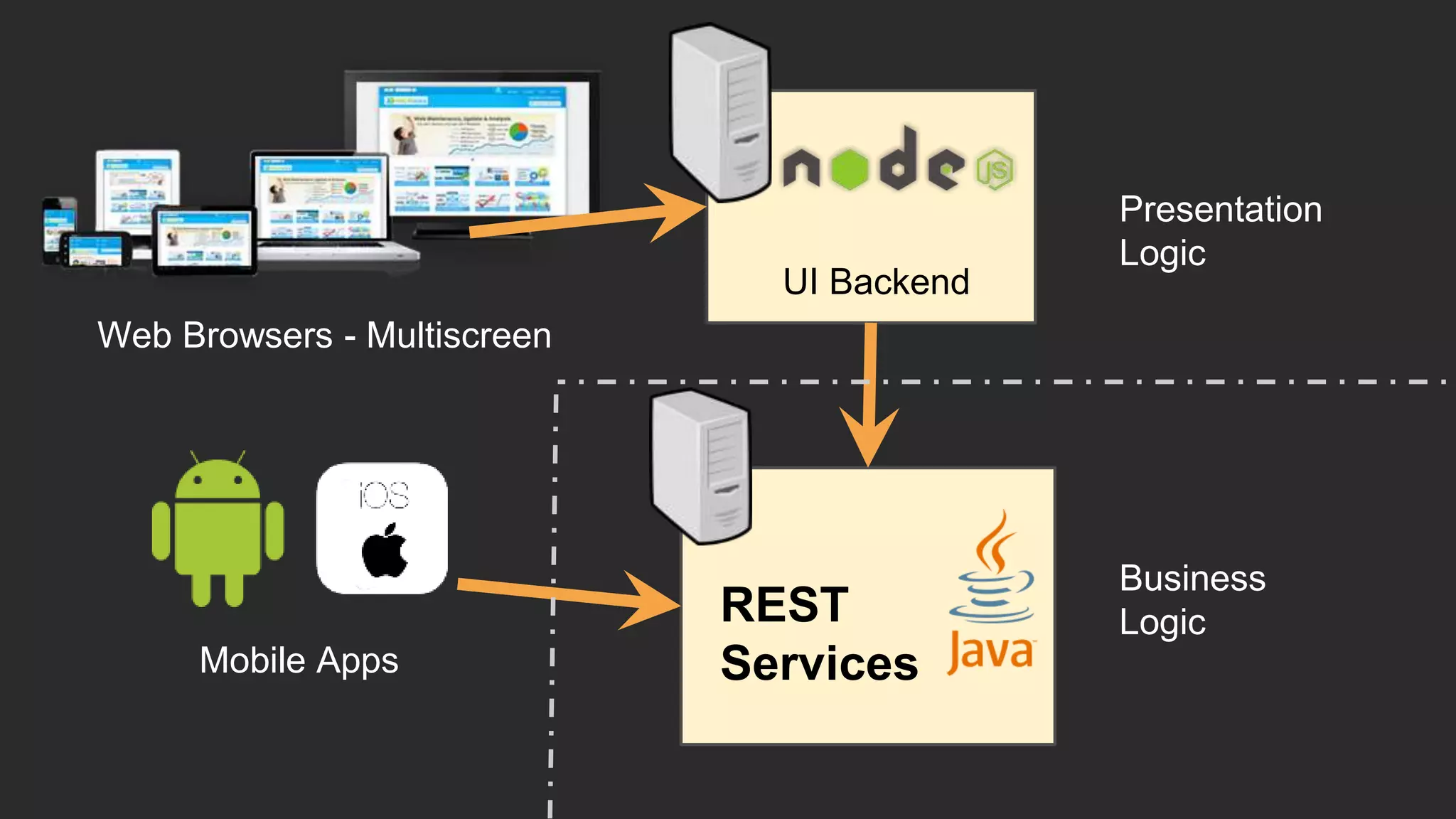 REST
Services
Web Browsers - Multiscreen
Mobile Apps
UI Backend
Presentation
Logic
Business
Logic
 