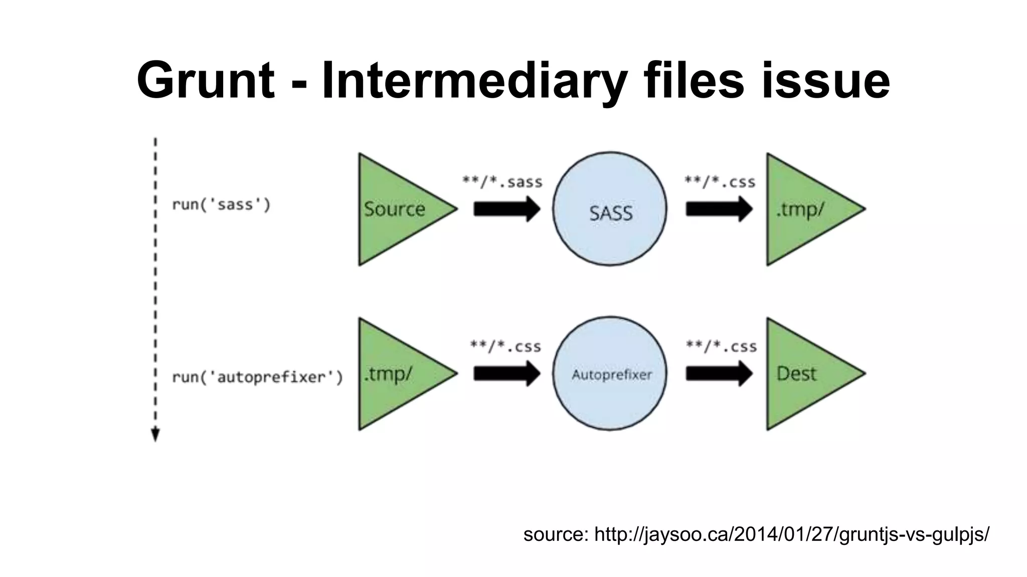 Grunt - Intermediary files issue
source: http://jaysoo.ca/2014/01/27/gruntjs-vs-gulpjs/
 