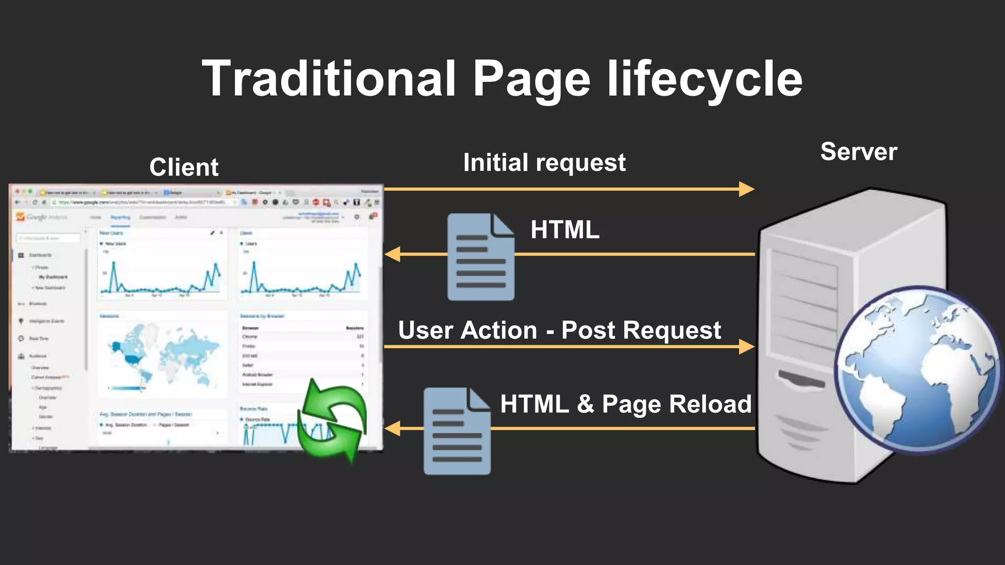 Traditional Page lifecycle
Server
Client
HTML
Initial request
User Action - Post Request
HTML & Page Reload
 