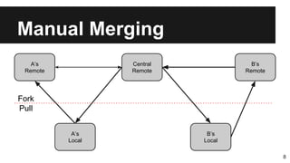 Manual Merging
8
A’s
Local
B’s
Local
Central
Remote
A’s
Remote
B’s
Remote
Fork
Pull
 