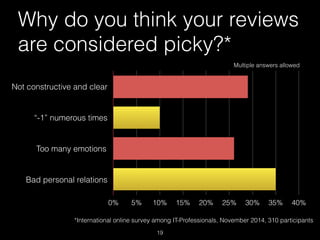 19
Why do you think your reviews
are considered picky?*
*International online survey among IT-Professionals, November 2014, 310 participants
Not constructive and clear
“-1” numerous times
Too many emotions
Bad personal relations
0% 5% 10% 15% 20% 25% 30% 35% 40%
Multiple answers allowed
 