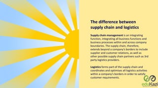 The difference between
supply chain and logistics
Supply chain management is an integrating
function, integrating all business functions and
business processes within and across company
boundaries. The supply chain, therefore,
extends beyond a company’s borders to include
supplier and customer relations, as well as
other possible supply chain partners such as 3rd
party logistics providers.
Logistics forms part of the supply chain and
coordinates and optimises all logistics activities
within a company’s borders in order to satisfy
customer requirements.
 