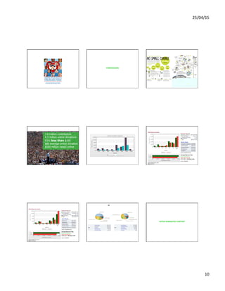 25/04/15	
  
10	
  
Obama Mania: Quaker
FUNDRAISING
How Obama Reinvented Campaign Finance
3.0 million contributors
6.5 million online donations
93% less than $100
$80 Average online donation
$500 million raised online
Fundraising over Time: Obama vs McCain Fundraising Barack Obama
Average Spent per Vote
Raised $532,946,511
Spent $513,557,218
69,447,084 = $7.39 per vote
(source: Wikipedia)
(source: OpenSecrets.org)
Fundraising John McCain
Average Spent per Vote
Raised $379,006,485
Spent $346,666,422
59,925,610 = $5.78 per vote
(source: Wikipedia)
(source: OpenSecrets.org)
Media Breakdown Obama vs McCain
VOTER GENERATED CONTENT
 