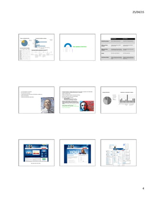 25/04/15	
  
4	
  
Democratic & Republican Candidates & Web 2.0
Comparing Candidates: Engagement and Participation
Number of Opportunities to Engage and Participate on Web sites
June 2007
Blogs on Candidate Web sites
Grassroots activity by Candidate
Presidential Candidates on MySpace
THE OBAMA STRATEGY
Presidential Marketing Campaigns
Barack Obama John McCain
Marketing messages “Hope”, “Change we can believe in” “Country first”, “The original maverick”
Offline marketing
channels
TV, radio, print (including candidate’s
books), direct mail
TV, radio, print (including candidate’s
books), direct mail
Online marketing
channels
E-mail, display, organic and paid search,
in-game advertising, mobile, social media
E-mail, display, organic and paid search,
social media
Budget $150 million in Sept 2008 alone $ 84 million (public funds)
Marketing strategies Energize young voters; spread optimism
and hope; emphasize McCain’s similarities
to Bush
Energize the right wing; attack Obama’s
weaknesses; emphasize experience and
military service
The	
  Presiden<al	
  Elec<on	
  ‘08	
  
•  The most expensive in US history!
•  More voters than ever before
•  Largest age gap between Democratic and Republican candidate ever
•  Strewn with controversy
•  Internet and video become major factors
Obama’s	
  50	
  State	
  Strategy	
  (1)	
  
•  A fifty state strategy is a political strategy which aims for progress in all states of the United States
of America, rather than conceding certain states as "unwinnable".
•  Obtain 270 Electoral votes
•  Soldify wins in Nevada, Colorado, New Mexico and Florida
•  Keep every state won by Kerry in the 2004 election
•  Top priorities in battleground states
-  Voter Registration
-  Helping elect Democrats down the ballot
-  Build grassroots organization in every state
•  Going up in television early in Alaska, Colorado,
Georgia, Indiana, Michigan, Iowa, Missouri, Montana,
Florida, Nevada, New Hampshire, New Mexico, North
Carolina, North Dakota, Ohio, Pennsylvania, Wisconsin,
Virginia
•  Stick with issue spots vs McCain’s attack spots
Install confidence within the people
Use attack spots only in states with very small margins
•  Focus on small donations
Obama’s	
  50	
  State	
  Strategy	
  (2)	
  
50%
30%
10%
10%
Swing States
Leaning States
Other States
Other
Campaigning
Campaign Expenditures Expenditures in Target States (in millions)
0
5
10
15
20
25
30
35
40
Colo
ra
do
Flo
rida
India
na
M
issouri
Nevada
New
M
exico
North
Caro
lina
O
hio
W
estVirgin
ia
Leanin
g
Sta
te
s
O
th
erSta
te
s
BarackObama.com
Main body of text is like a blog
My.BarackObama.com = Do-It-Yourself Citizenship My.BarackObama.com deconstructed
 