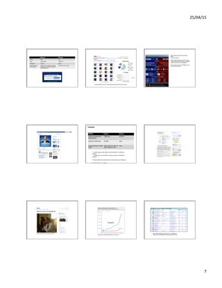 25/04/15	
  
7	
  
YouTube
Obama McCain
Videos 1,827 330
Views 120,479,084 25,995,773
Subscribers 149,258 28,343
Special features of
YouTube page
Contribute to campaign via Google
Checkout; link to YouTube page on
barackobama.com
Find events; host events
Politicians on YouTube
YouTube Politicians Top 10: 4,496 videos generate 189,011,052 clip views!
YouTube Views
Barack Obama
John McCain
Ron Paul
Mike Huckabee
Mitt Romney
John Edwards
Barack Obama
Ron Paul
Mitt Romney
Dennis Kucinich
Rudy Giuliani
0 500 100015002000
# of Videos
# of Videos
Presidential Race Online Video Summary
•  Barack Obama attracted more female
viewers
than John McCain
•  Barack Obama is pulling in more younger
viewers while McCain is pulling in a slightly
older bunch which is to be expected.
•  Barack Obama has over 300 Millions more
clip views than McCain
Facebook Facebook Statistics
Official Obama McCain
Members/Supporters in
largest group
5,066,446* 583.518*
Number of Wall posts 572,383 none
Special features of profile
page**
Videos, find out where to
vote, register to vote
none
*	
  	
  	
  Unoﬃcial	
  group	
  ‘One	
  Million	
  for	
  McCain/Palin’	
  has	
  200,251	
  
members	
  
	
  	
  	
  	
  	
  Unoﬃcial	
  group	
  ‘One	
  Million	
  Strong	
  for	
  Barack’	
  has	
  986,470	
  
members	
  
	
  	
  
**	
  Beyond	
  basics	
  like	
  Posted	
  Items,	
  Events,	
  Discussion,	
  Wall	
  posts	
  
	
  
Data	
  from	
  February	
  4,	
  2009	
  
LinkedIn
Flickr MySpace
Obama has more MySpace friends: nearly 6-to-1
Twitter <3 Obama
•  With 109,892 followers, Obama is the #1 Twitterholic
•  McCain with 4,402 followers doesn’t break the top 100
 