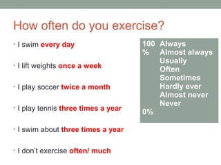 How often do you exercise?
• I swim every day
• I lift weights once a week
• I play soccer twice a month
• I play tennis three times a year
• I swim about three times a year
• I don’t exercise often/ much
100
%
0%
Always
Almost always
Usually
Often
Sometimes
Hardly ever
Almost never
Never
 