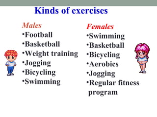 Kinds of exercises
Males
•Football
•Basketball
•Weight training
•Jogging
•Bicycling
•Swimming
Females
•Swimming
•Basketball
•Bicycling
•Aerobics
•Jogging
•Regular fitness
program
 