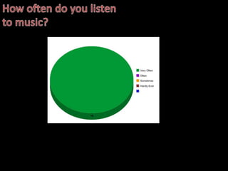 How often do you listen to music