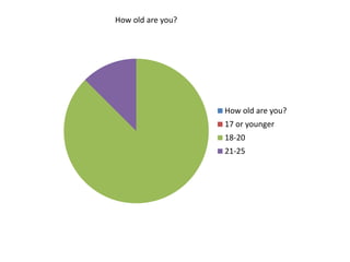 How old are you?

How old are you?
17 or younger
18-20
21-25

 