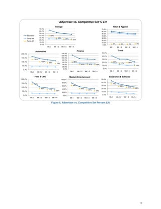 Advertiser vs. Competitive Set % Lift
                                                   Average                                                                         Retail & Apparel
                           70.0%                                                                                    70.0%
                           60.0%                                                                                    60.0%
                           50.0%                                                                                    50.0%
         Advertiser        40.0%            39%                                                                     40.0%
         Comp Set          30.0%                       29%                                                          30.0%
                                                                 25%       22%
                           20.0%                                                                                    20.0%
         Points diff
                           10.0%                                                                                    10.0%
                            0.0%                                                                                                   4%        4%         4%            6%
                                                                                                                     0.0%
                                      Wk 1        Wk 1-2     Wk 1-3    Wk 1-4                                               Wk 1         Wk 1-2    Wk 1-3     Wk 1-4

                       Automotive                                                 Finance                                                Travel
                                                         140.0%                                                     50.0%
200.0%
                                                         120.0%                                                     40.0%
150.0%                                                   100.0%
                   132%                                                                                             30.0%
                                                          80.0%
100.0%                        102%                        60.0%                66%                                  20.0%          22%
                                        89%                                                                                                  17%       20%
                                                     79%
                                                          40.0%                          41%        41%       40%
50.0%                                                                                                               10.0%                                         10%
                                                          20.0%
                                                           0.0%                                                      0.0%
 0.0%
                                                                        Wk 1         Wk 1-2    Wk 1-3     Wk 1-4            Wk 1         Wk 1-2    Wk 1-3    Wk 1-4
              Wk 1       Wk 1-2    Wk 1-3     Wk 1-4

                       Food & CPG                                      Media & Entertainment                                Electronics & Software
200.0%                                                      100.0%                                                  50.0%

                                                             80.0%                                                  40.0%
150.0%                                                                                                                         36%
                   140%
                                                             60.0%          64%                                     30.0%                   28%
100.0%                                                                                                                                                25%
                             83%                                                         44%                        20.0%                                        22%
                                       71%                   40.0%
                                                    59%                                            35%
50.0%                                                                                                         30%
                                                             20.0%                                                  10.0%

 0.0%                                                         0.0%                                                  0.0%
              Wk 1       Wk 1-2    Wk 1-3    Wk 1-4                     Wk 1      Wk 1-2       Wk 1-3    Wk 1-4             Wk 1        Wk 1-2    Wk 1-3     Wk 1-4


                                             Figure 6. Advertiser vs. Competitive Set Percent Lift




                                                                                                                                                                           10
 