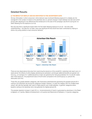 Detailed Results
(I) THE IMPACT OF DISPLAY ADS ON VISITATION TO THE ADVERTISER’S SITE
Among 139 studies in which consumers’ online behavior was monitored following exposure to a display ad, the
average lift in the number of visitors to the advertiser site (i.e. percent change in reach between the test and control
groups after adjusting for any differences that existed prior to the start of the campaign) was 65.0% during the 1st
week following the first exposure to an ad.

Not only was there a significant impact within the first week following exposure to an ad -- low click rates
notwithstanding -- but past the 1st week, there was significant lift that would have been overlooked by relying on
clicks or by using cookies to track consumer behavior.




                                             Advertiser Site Reach
                                                                                             6.6%
                                                                           5.8%
                                                     4.8%
                                                                                      4.5%
                                                                    3.9%
                                  3.5%
                                              3.1%
                           2.1%


                          % Lif t: 65.0%     % Lif t: 53.8%       % Lift: 49.1%     % Lift: 45.7%


                          Week of first     Weeks 1-2 after       Weeks 1-3 after   Weeks 1-4 af ter
                           exposure         first exposure        first exposure    f irst exposure
                                                        Control     Test

                                            Figure 1. Advertiser Site Reach



There are two observations that arise from examining the dynamics of the overall lift in advertiser site reach over a 4-
week period: the effects of online display advertising are persistent; and though additional benefits are gained over
time (e.g., an average of 3.1 additional points of reach are gained by the Test group between the 1st and 4th weeks
after initial exposure), the proportional value of the lift when compared to the Control group (i.e. percent lift)
attenuates over time.

These lifts vary greatly between categories, with Automotive advertisements generating the greatest percent lift in
visiting to the advertiser site among the categories studied. However, it is also the category with the smallest base
values, with ads that typically refer users to highly specific auto model websites. In general, categories where
baseline visiting to the advertiser site is low generate the highest percent lift.

The greatest absolute increase in reach lift (i.e., incremental points of reach) is generated by advertisers in the Retail
& Apparel (+4.7 points), Media & Entertainment (+3.0 points) and Electronics & Software (+1.4 points) categories.




                                                                                                                           6
 