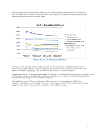 Retail & Apparel, Finance, and Automotive advertisers cause their competitors’ site visitation rates to increase the
most. This implies more comparison shopping activity in these categories and, perhaps, a more challenging task for
advertising to quickly and easily build brand loyalty.




                                         % Lift in Competitive Site Reach
       70.0%

       60.0%

       50.0%                                                                               Average, N=117
                                                                                           Automotive, N=40
       40.0%
                                                                                           CPG & Restaurant, N=7
                                                                                           Electronics & Sof tware, N=16
       30.0%
                                                                                           Finance, N=14
       20.0%                                                                               Media & Entertainment, N=12
                                                                                           Retail & Apparel, N=16
       10.0%                                                                               Travel, N=6

        0.0%
                 Week of f irst   Weeks 1-2 af ter   Weeks 1-3 af ter   Weeks 1-4 af ter
                  exposure        f irst exposure     f irst exposure    f irst exposure

                                    Figure 5. Percent Lift in Competitive Site Reach



However, it’s in the interaction between the advertiser site lift and the competitive site lift that one really sees the
dynamics at play. Retail & Apparel generates the greatest proportional “halo effect” through the 4-week period, with
lifts for the competitive set staying in close proximity to the lifts generated for the advertiser’s site.

Retail & Apparel also has the smallest spread between lift generated for the advertiser site compared to the competitive set, by
far. This category is often associated with shorter purchase cycles and more comparison shopping: Not necessarily large
purchases, but large enough to warrant comparison shopping.

Lift drops off most sharply for Travel and Consumer Electronics, and for these two categories, the lift in the
competitive set drops are among the largest as well, but the overall spread narrows. That is, visiting effects attenuate
rapidly for the site itself, and also does for the competitive set, but a little more slowly.




                                                                                                                           9
 