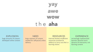EXPERIENCE
increasingly sophisticated
learners demand more
dynamic & interactive, rich
learning content
RESOURCES
internal, limited, insufﬁcient
resources (content &
dollars) to carry out their e-
learning visions
t h e aha
NEED
large volumes of content
needed for self-paced, online
delivery
EXPLOSION
huge amounts of custom-
developed online content
wow
awe
yay
 