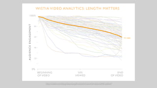 http://wistia.com/blog/does-length-matter-it-does-for-video-2k12-edition/
 
