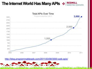 The Internet World Has Many APIs




 http://blog.programmableweb.com/2011/03/08/3000-web-apis/
 