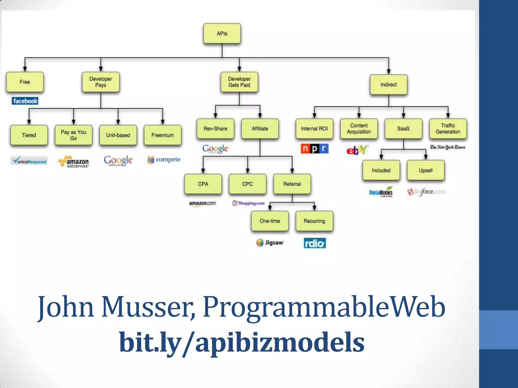 John Musser, ProgrammableWeb
bit.ly/apibizmodels