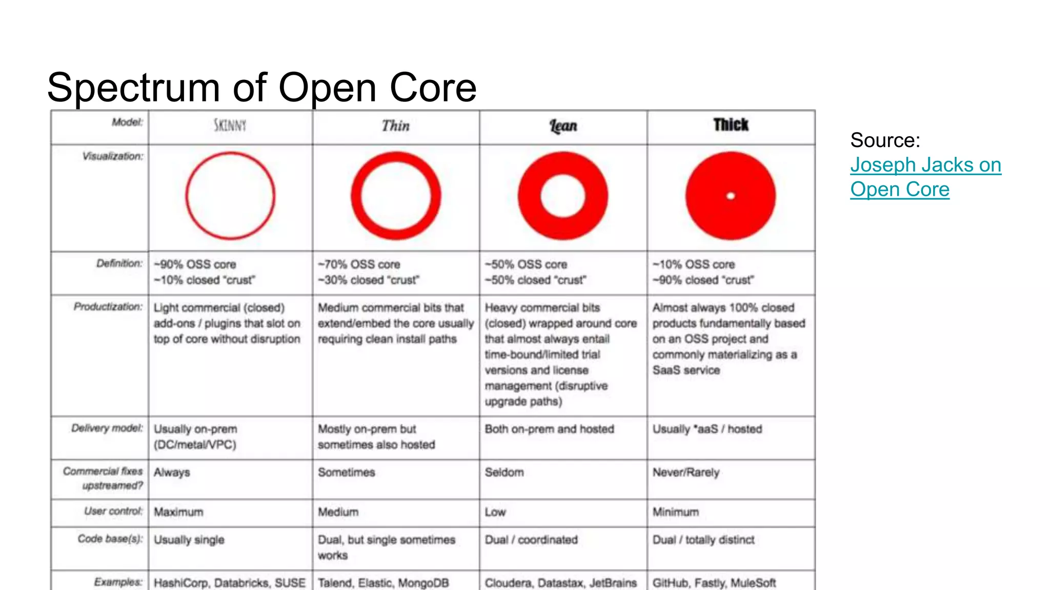 Spectrum of Open Core
Source:
Joseph Jacks on
Open Core
 