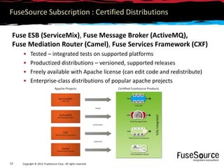 FuseSource Subscription : Certified Distributions

 Fuse ESB (ServiceMix), Fuse Message Broker (ActiveMQ),
 Fuse Mediation Router (Camel), Fuse Services Framework (CXF)
     •     Tested – integrated tests on supported platforms
     •     Productized distributions – versioned, supported releases
     •     Freely available with Apache license (can edit code and redistribute)
     •     Enterprise-class distributions of popular apache projects




12   Copyright © 2012 FuseSource Corp.. All rights reserved.
 