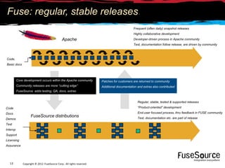 Fuse: regular, stable releases.
                                                                                              Frequent (often daily) snapshot releases
                                                                                              Highly collaborative development
                                               Apache                                         Developer-driven process in Apache community
                                                                                              Test, documentation follow release, are driven by community



Code,
Basic docs




          Core development occurs within the Apache community           Patches for customers are returned to community
          Community releases are more “cutting edge”                    Additional documentation and extras also contributed
          FuseSource adds testing, QA, docs, extras


                                                                                                 Regular, stable, tested & supported releases

Code                                                                                             “Product-oriented” development

Docs                                                                                             End-user focused process, thru feedback in FUSE community
                    FuseSource distributions                                                     Test, documentation etc. are part of release
Demos
Test
Interop
Support
Licensing
Assurance




  13          Copyright © 2012 FuseSource Corp.. All rights reserved.
 