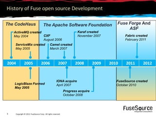 History of Fuse open source Development

The CodeHaus                          The Apache Software Foundation                        Fuse Forge And
                                                                                                 ASF
    ActiveMQ created                                                   Karaf created
    May 2004         CXF                                               November 2007             Fabric created
                     August 2006                                                                 February 2011
    ServiceMix created                         Camel created
    May 2005                                   March 2007



2004           2005                 2006                 2007         2008        2009   2010    2011       2012



                                                       IONA acquire                         FuseSource created
    LogicBlaze Formed                                  April 2007                           October 2010
    May 2005
                                                               Progress acquire
                                                               October 2008




3    Copyright © 2012 FuseSource Corp.. All rights reserved.
 