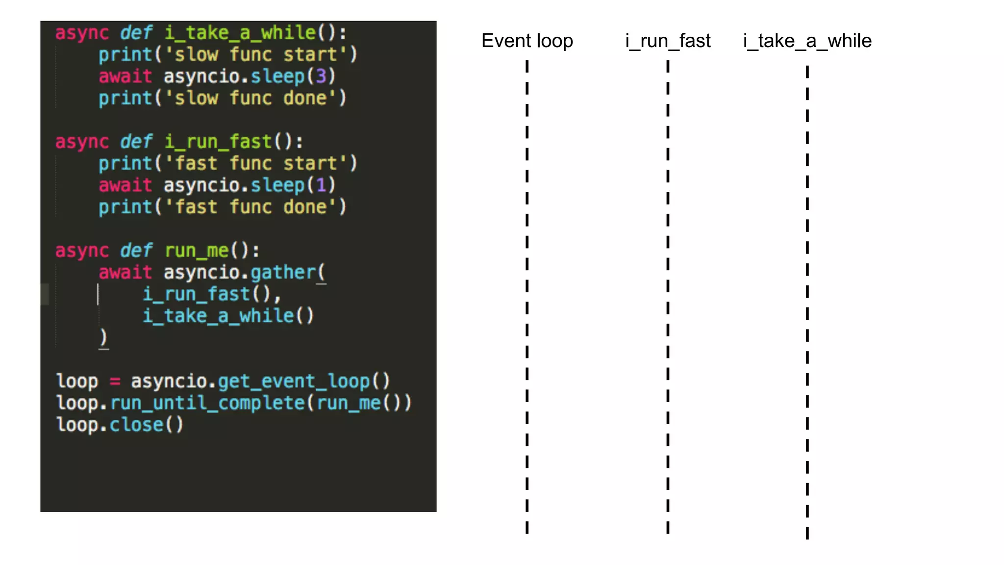 async def i_take_a_while():
print('slow func start')
await asyncio.sleep(3)
print('slow func done')
async def i_run_fast():
print('fast func start')
await asyncio.sleep(1)
print('fast func done')
async def run_me():
await asyncio.gather(
i_run_fast(),
i_take_a_while()
)
loop = asyncio.get_event_loop() 
loop.run_until_complete(run_me()) 
loop.close()
Event loop i_take_a_whilei_run_fast
 