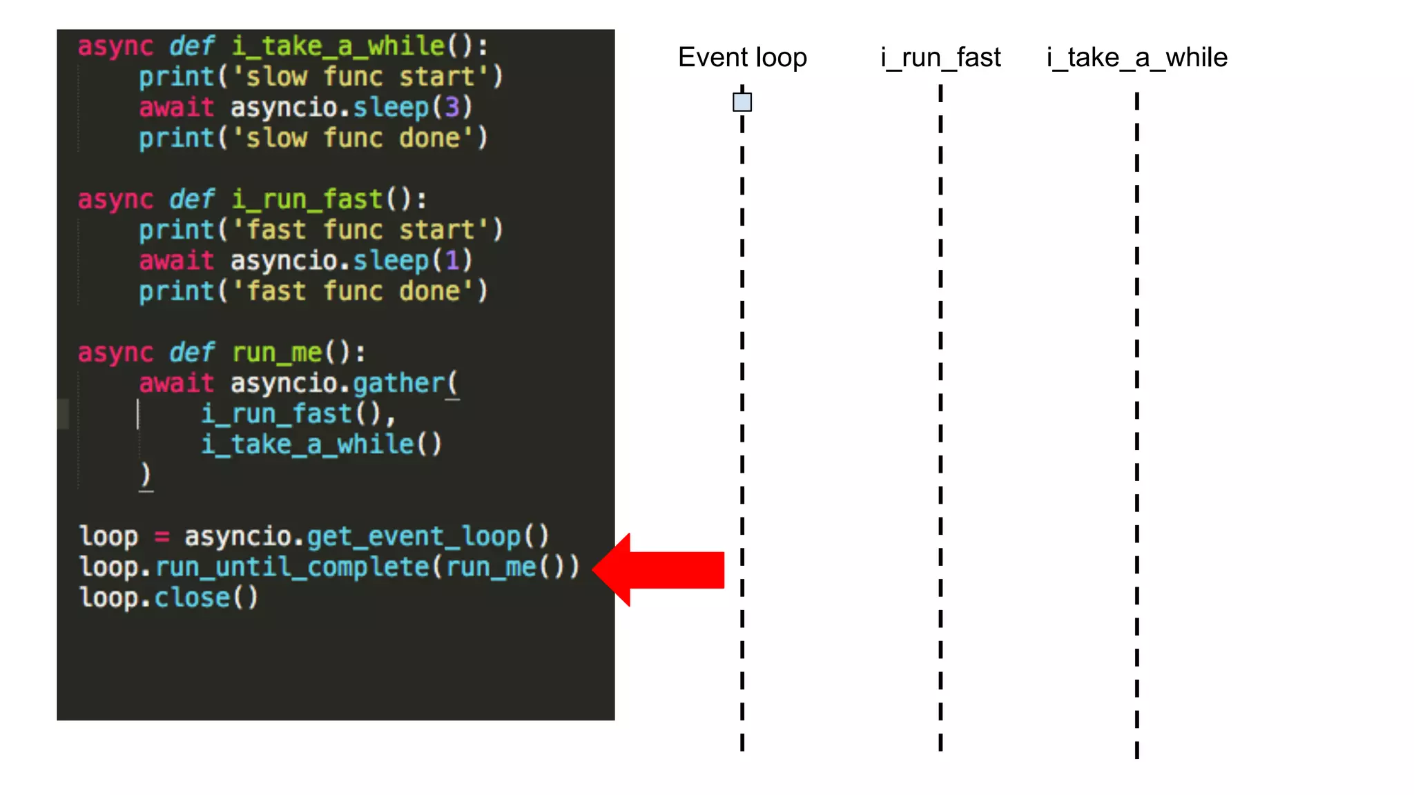 async def i_take_a_while():
print('slow func start')
await asyncio.sleep(3)
print('slow func done')
async def i_run_fast():
print('fast func start')
await asyncio.sleep(1)
print('fast func done')
async def run_me():
await asyncio.gather(
i_run_fast(),
i_take_a_while()
)
loop = asyncio.get_event_loop() 
loop.run_until_complete(run_me()) 
loop.close()
Event loop i_take_a_whilei_run_fast
 