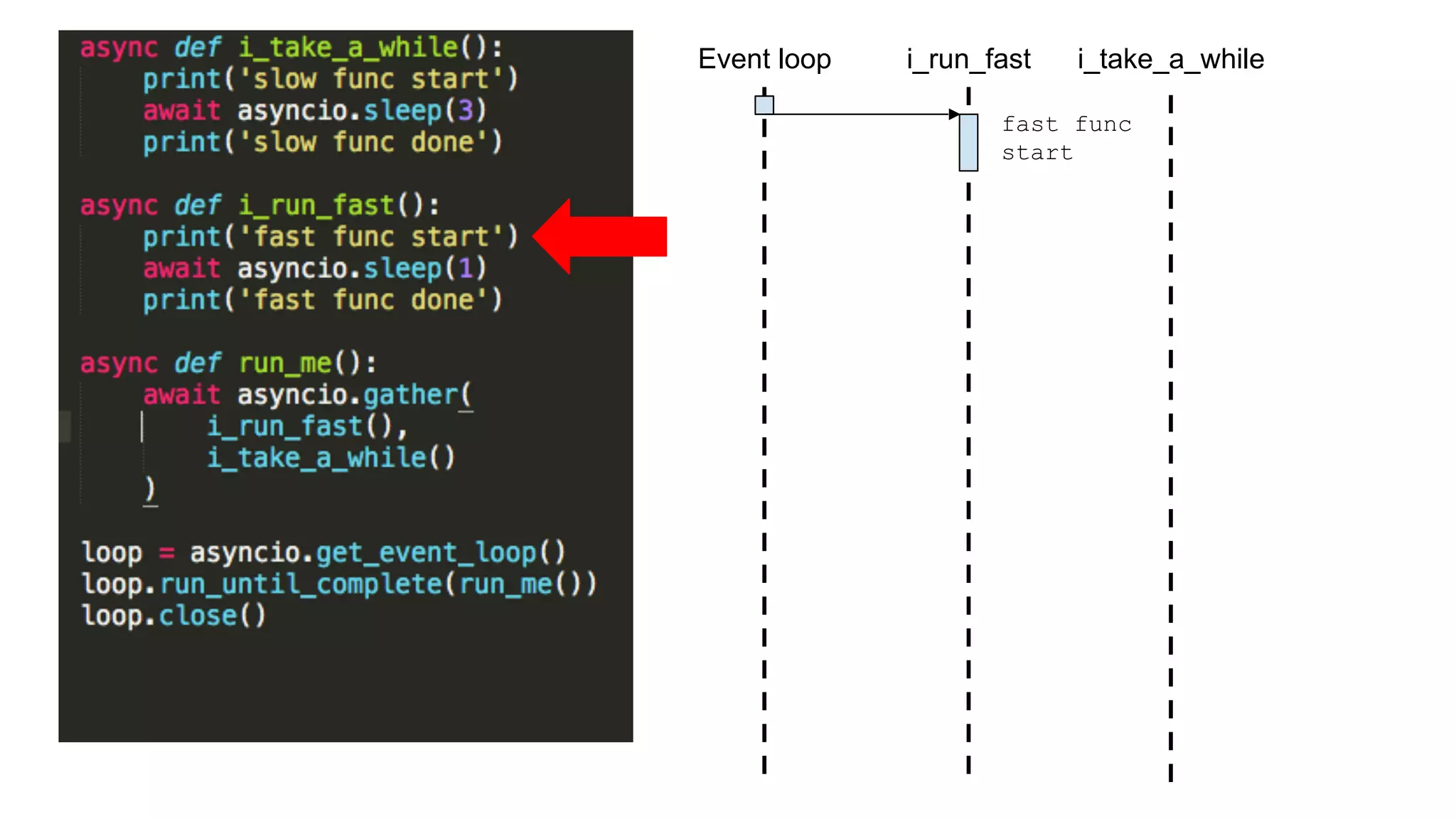async def i_take_a_while():
print('slow func start')
await asyncio.sleep(3)
print('slow func done')
async def i_run_fast():
print('fast func start')
await asyncio.sleep(1)
print('fast func done')
async def run_me():
await asyncio.gather(
i_run_fast(),
i_take_a_while()
)
loop = asyncio.get_event_loop() 
loop.run_until_complete(run_me()) 
loop.close()
Event loop i_take_a_whilei_run_fast
fast func
start
 