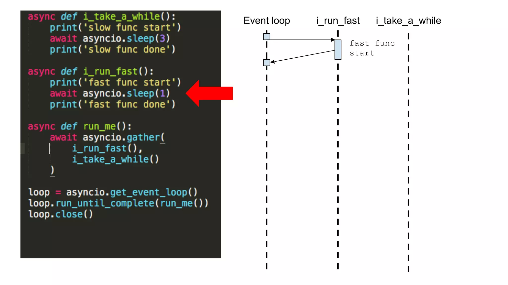 async def i_take_a_while():
print('slow func start')
await asyncio.sleep(3)
print('slow func done')
async def i_run_fast():
print('fast func start')
await asyncio.sleep(1)
print('fast func done')
async def run_me():
await asyncio.gather(
i_run_fast(),
i_take_a_while()
)
loop = asyncio.get_event_loop() 
loop.run_until_complete(run_me()) 
loop.close()
Event loop i_take_a_whilei_run_fast
fast func
start
 