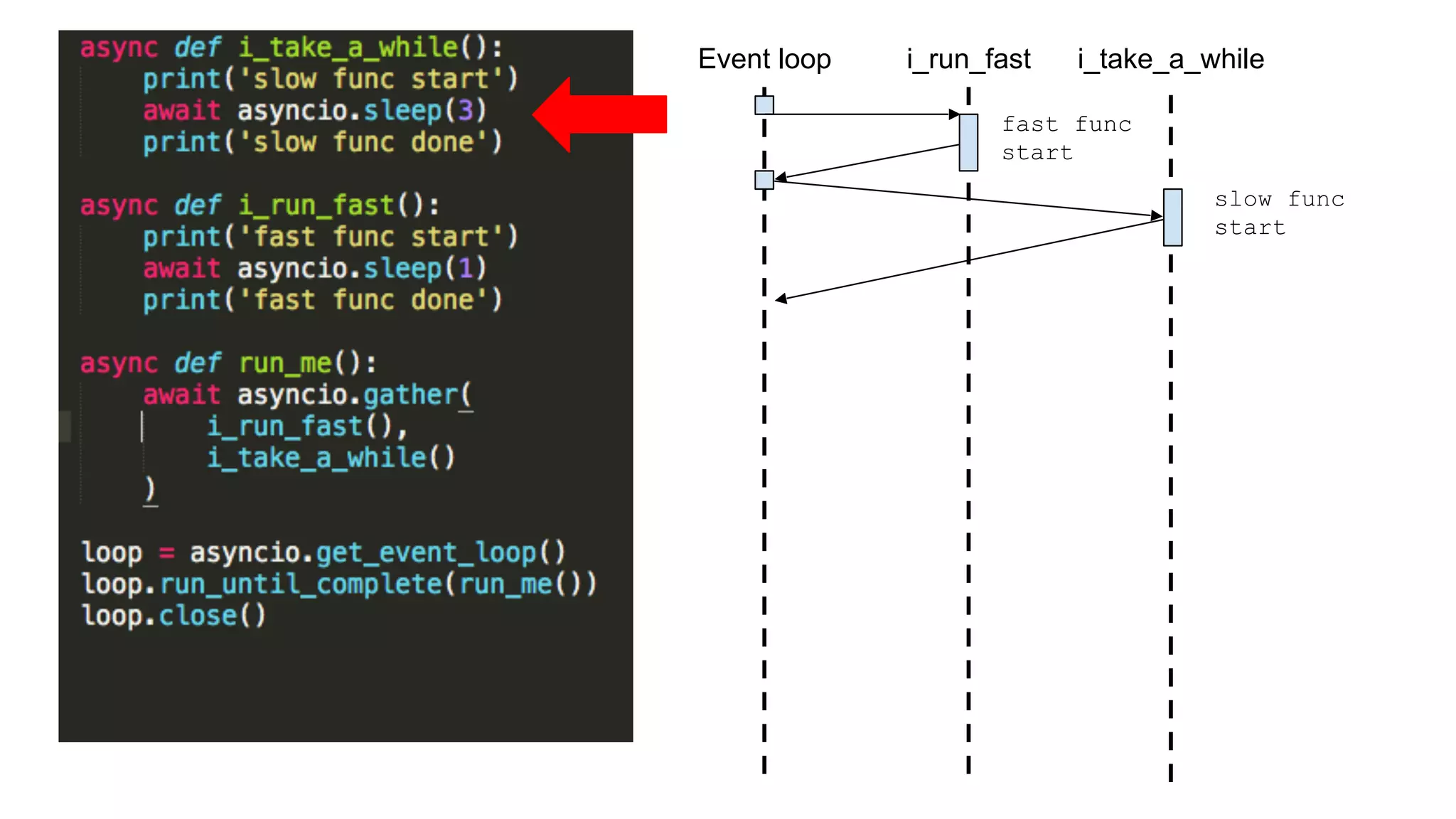 async def i_take_a_while():
print('slow func start')
await asyncio.sleep(3)
print('slow func done')
async def i_run_fast():
print('fast func start')
await asyncio.sleep(1)
print('fast func done')
async def run_me():
await asyncio.gather(
i_run_fast(),
i_take_a_while()
)
loop = asyncio.get_event_loop() 
loop.run_until_complete(run_me()) 
loop.close()
Event loop i_take_a_whilei_run_fast
slow func
start
fast func
start
 