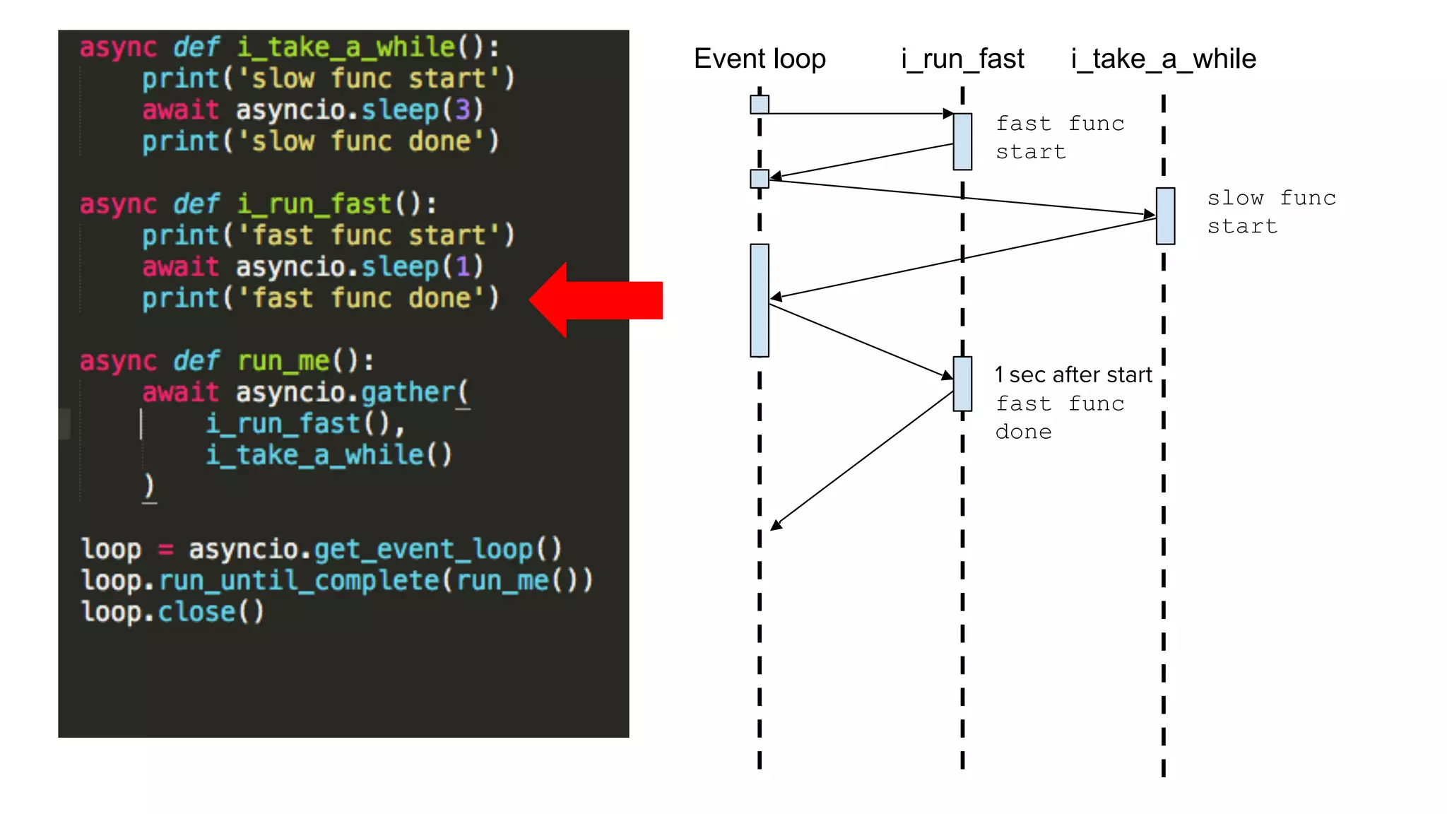 async def i_take_a_while():
print('slow func start')
await asyncio.sleep(3)
print('slow func done')
async def i_run_fast():
print('fast func start')
await asyncio.sleep(1)
print('fast func done')
async def run_me():
await asyncio.gather(
i_run_fast(),
i_take_a_while()
)
loop = asyncio.get_event_loop() 
loop.run_until_complete(run_me()) 
loop.close()
Event loop i_take_a_whilei_run_fast
slow func
start
fast func
start
1 sec after start
fast func
done
 