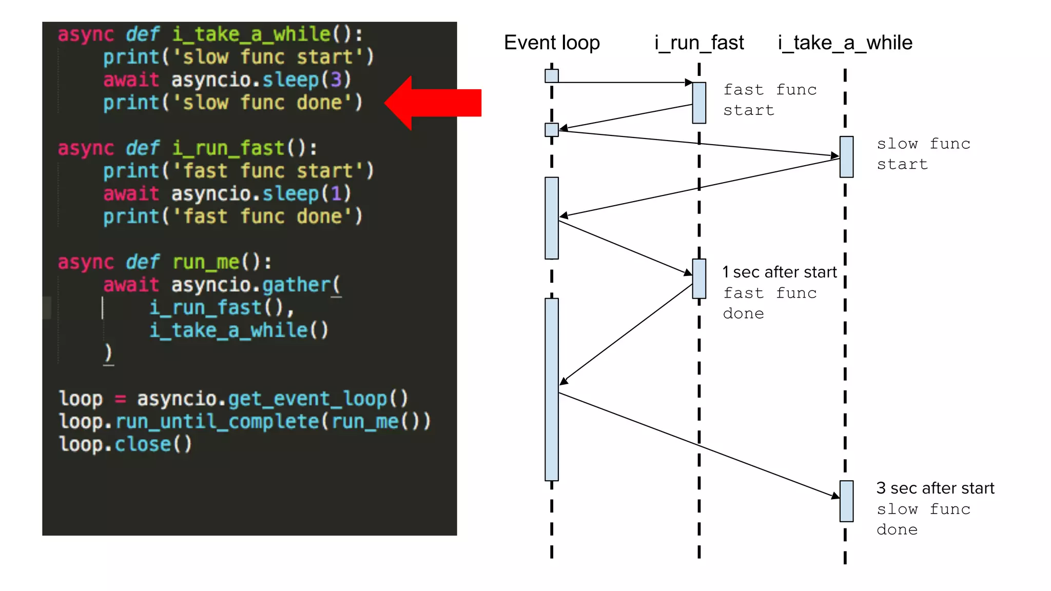 async def i_take_a_while():
print('slow func start')
await asyncio.sleep(3)
print('slow func done')
async def i_run_fast():
print('fast func start')
await asyncio.sleep(1)
print('fast func done')
async def run_me():
await asyncio.gather(
i_run_fast(),
i_take_a_while()
)
loop = asyncio.get_event_loop() 
loop.run_until_complete(run_me()) 
loop.close()
Event loop i_take_a_whilei_run_fast
slow func
start
fast func
start
1 sec after start
fast func
done
3 sec after start
slow func
done
 