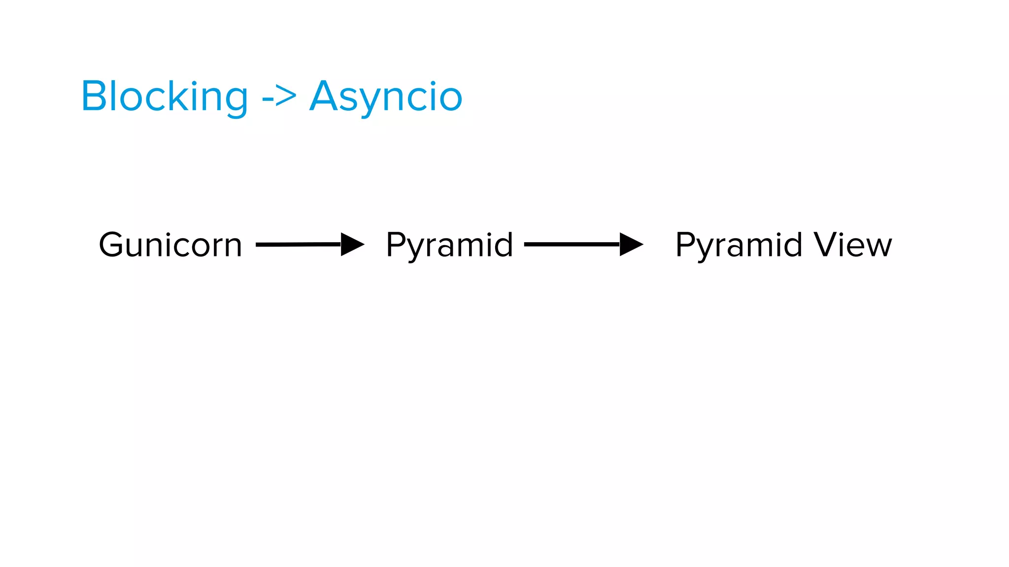 Blocking -> Asyncio
Gunicorn Pyramid Pyramid View
 