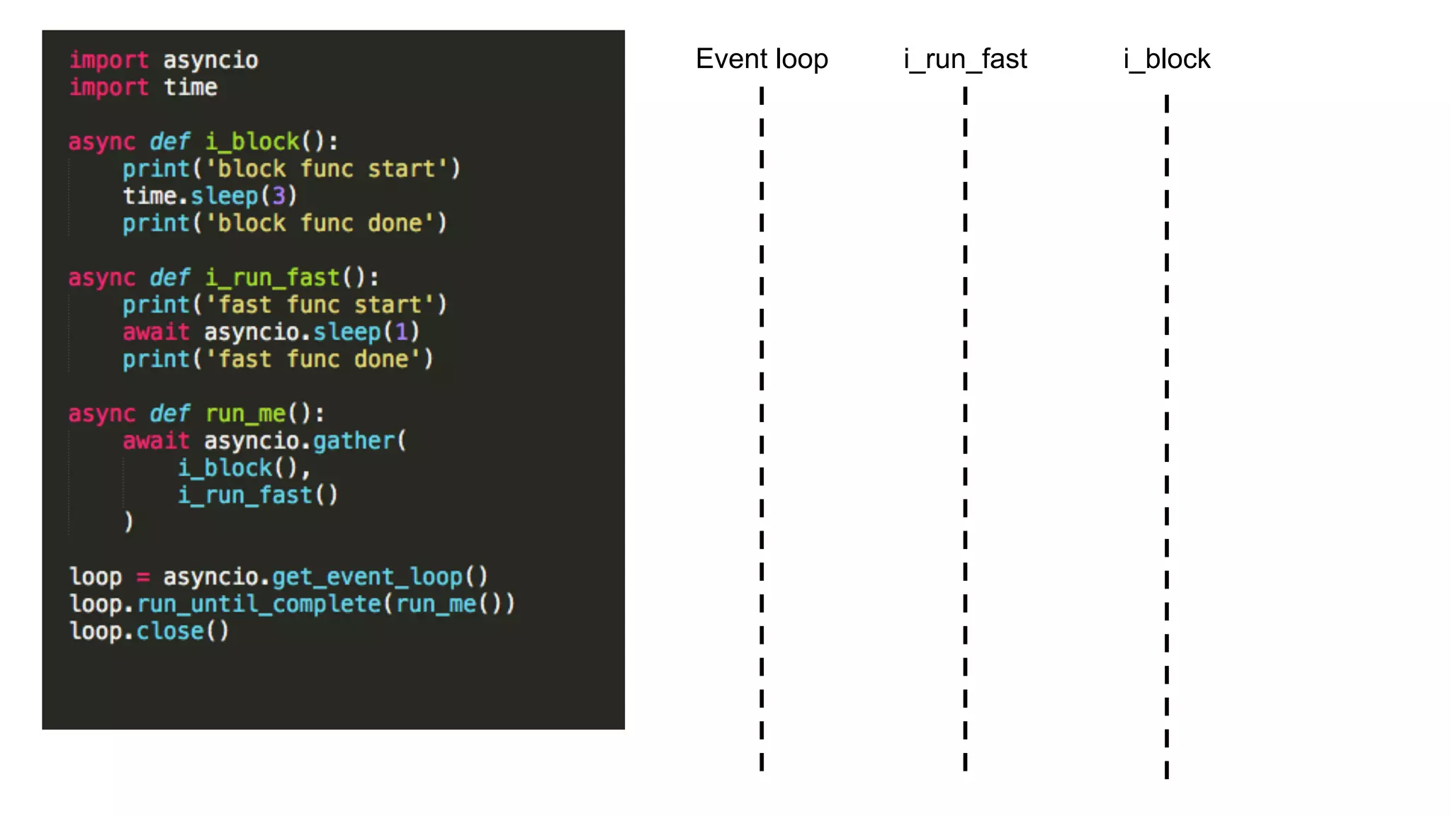 async def i_block():
print('slow func start')
time.sleep(3)
print('slow func done')
async def i_run_fast():
print('fast func start')
await asyncio.sleep(1)
print('fast func done')
async def run_me():
await asyncio.gather(
i_run_fast(),
i_block()
)
loop = asyncio.get_event_loop() 
loop.run_until_complete(run_me()) 
loop.close()
Event loop i_blocki_run_fast
 