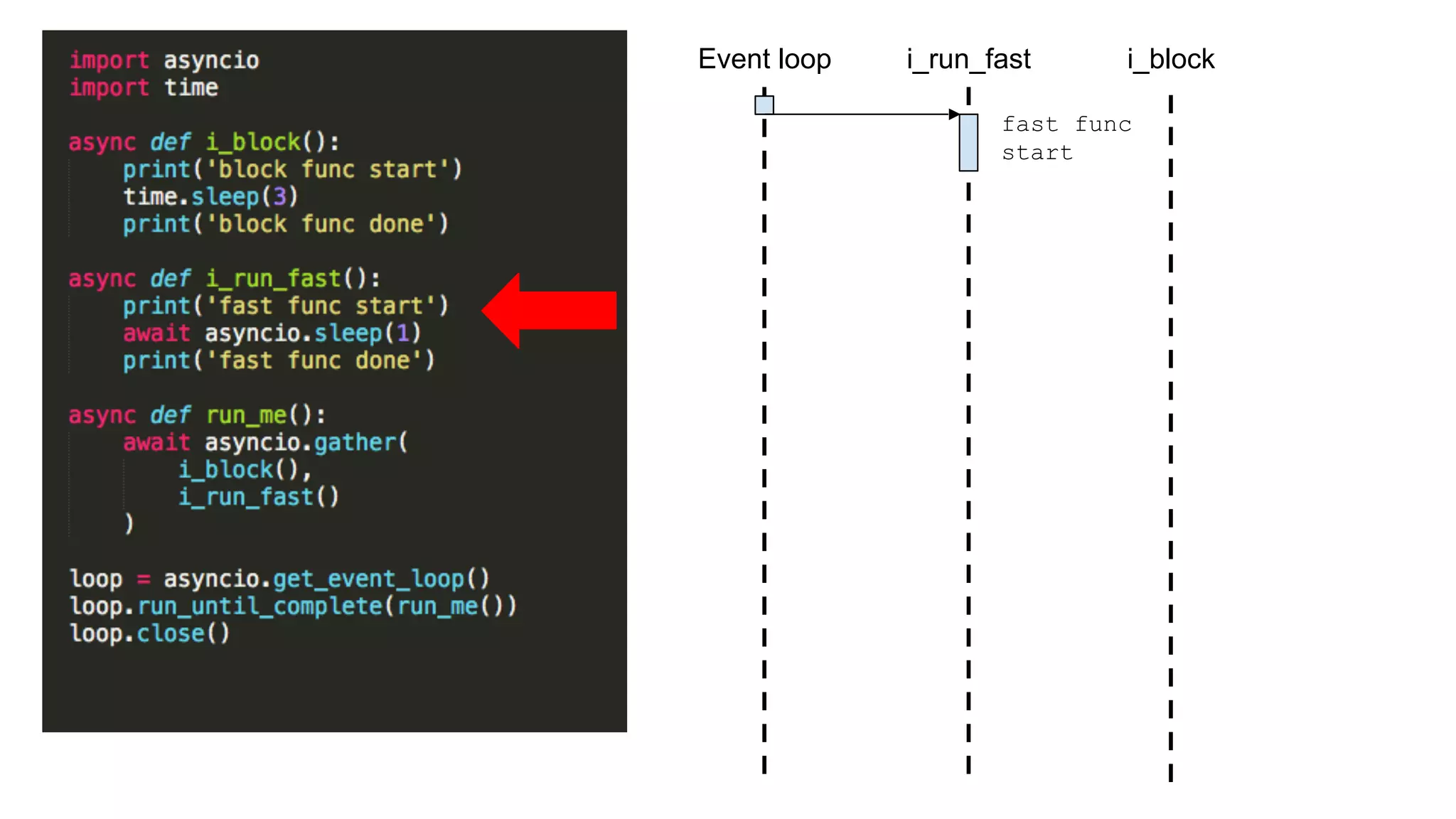 async def i_block():
print('slow func start')
time.sleep(3)
print('slow func done')
async def i_run_fast():
print('fast func start')
await asyncio.sleep(1)
print('fast func done')
async def run_me():
await asyncio.gather(
i_run_fast(),
i_block()
)
loop = asyncio.get_event_loop() 
loop.run_until_complete(run_me()) 
loop.close()
Event loop i_blocki_run_fast
fast func
start
 