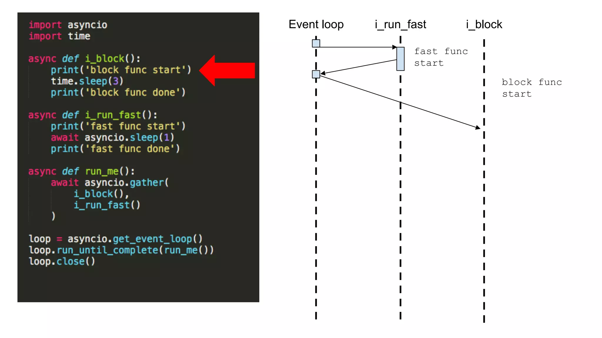 async def i_block():
print('slow func start')
time.sleep(3)
print('slow func done')
async def i_run_fast():
print('fast func start')
await asyncio.sleep(1)
print('fast func done')
async def run_me():
await asyncio.gather(
i_run_fast(),
i_block()
)
loop = asyncio.get_event_loop() 
loop.run_until_complete(run_me()) 
loop.close()
Event loop i_blocki_run_fast
block func
start
fast func
start
 